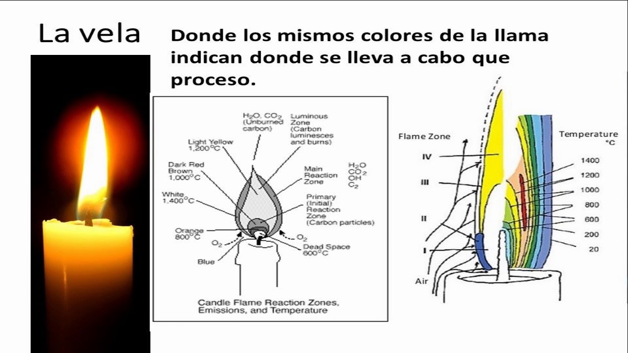 Composición de las velas de cera