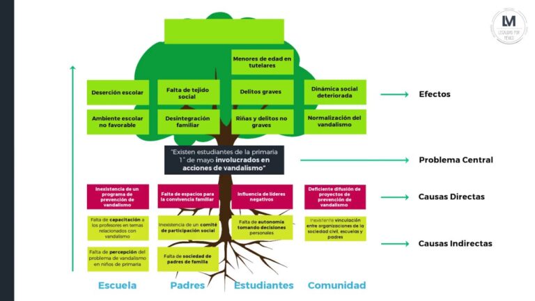 Árbol de problemas: el desafío de la basura - Mi Tienduca