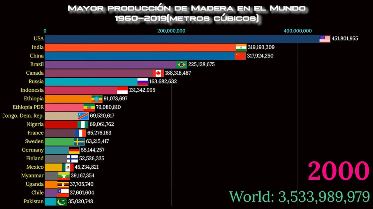 Producción Mundial de Madera: Datos y Tendencias