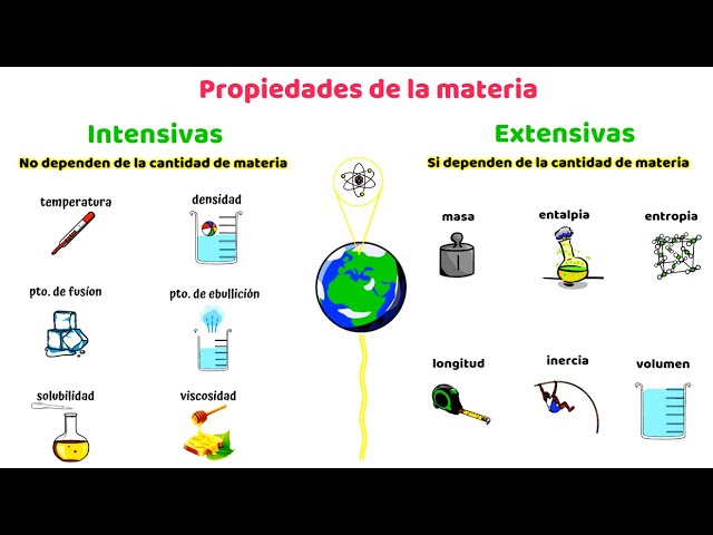 Resumen gráfico de las propiedades de la materia