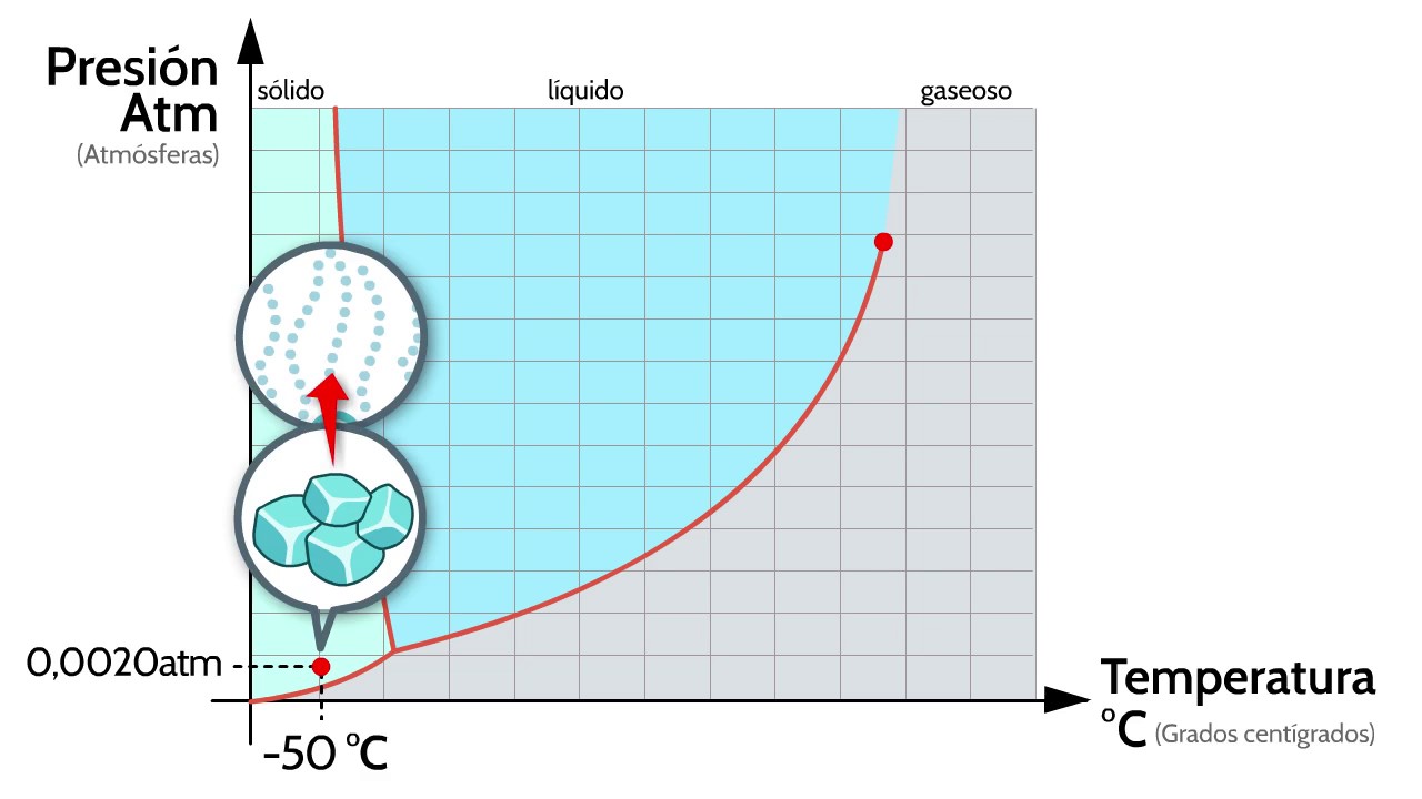 Fases del agua: ¡Entendiendo su diagrama!